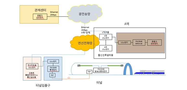 지하복합 무선중계시스템