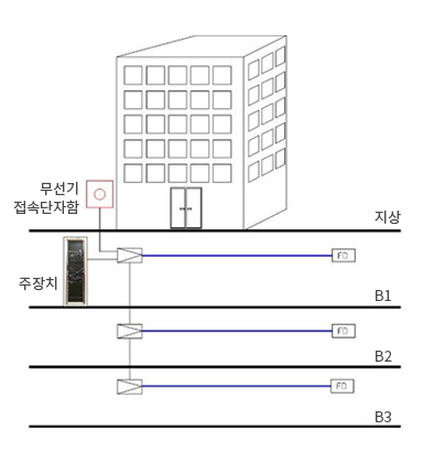 인빌딩 통합무선 중계시스템